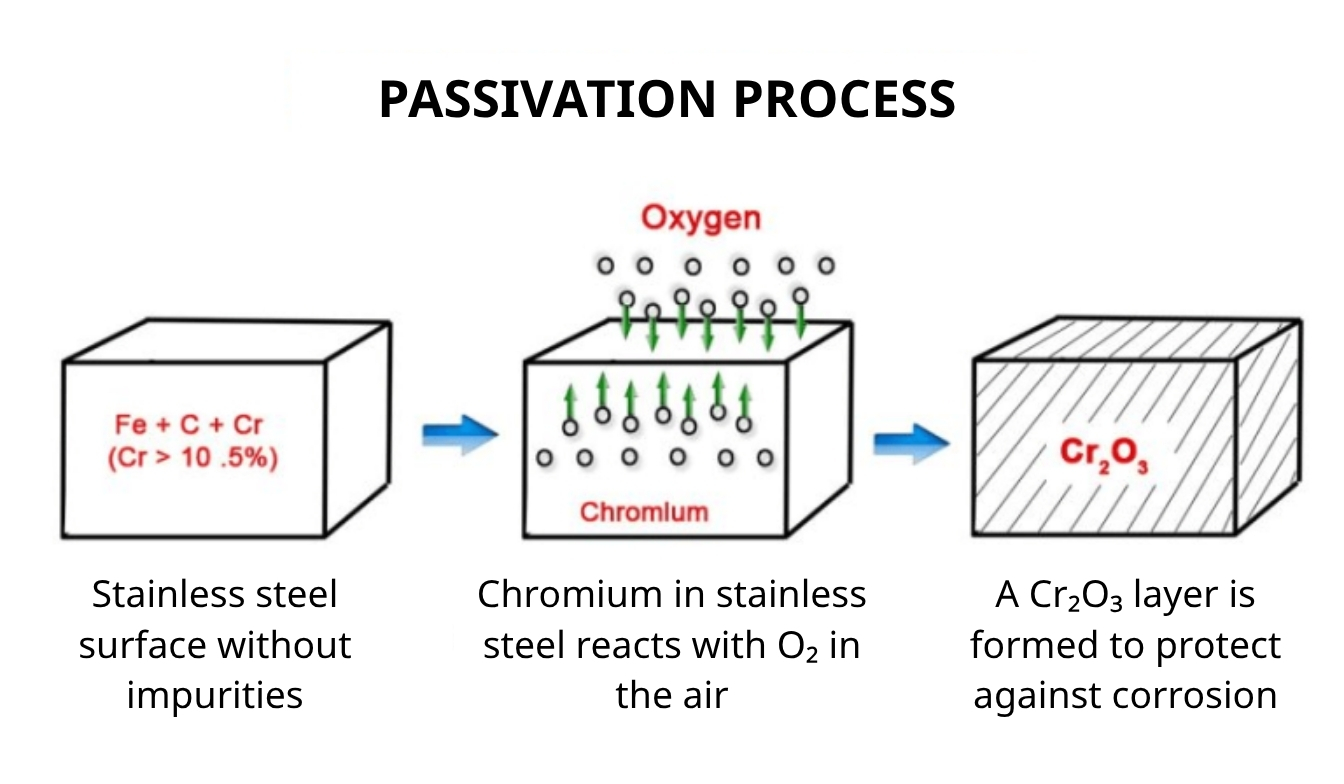 The passivation process of stainless steel creates a chromium oxide layer that protects against corrosion.