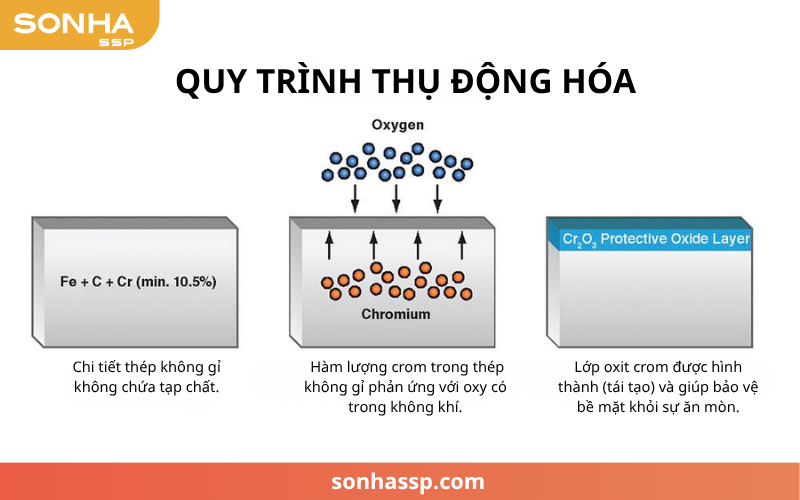 Quy trình thụ động hóa thép không gỉ